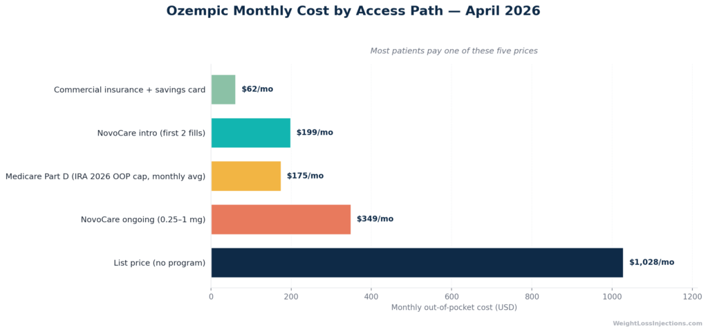 Bar chart comparing five Ozempic access path costs in 2026, ranging from $25 per month with commercial insurance to $1,028 per month at list price, with NovoCare self-pay programs at $199 introductory and $349 ongoing per month.