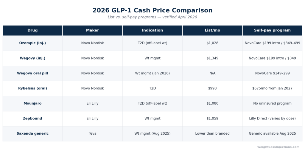 Comparison table of 2026 GLP-1 drug cash prices showing Ozempic at $1,028 list and $349 NovoCare ongoing, Wegovy at $1,349 list, Mounjaro at $1,080 with no uninsured program, and generic liraglutide approved August 2025.
