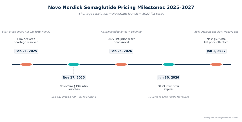 Timeline from 2025 through 2027 showing Novo Nordisk pricing milestones including the February 2026 announcement of a 35-50% list price cut to $675 per month for all semaglutide forms effective January 1, 2027.