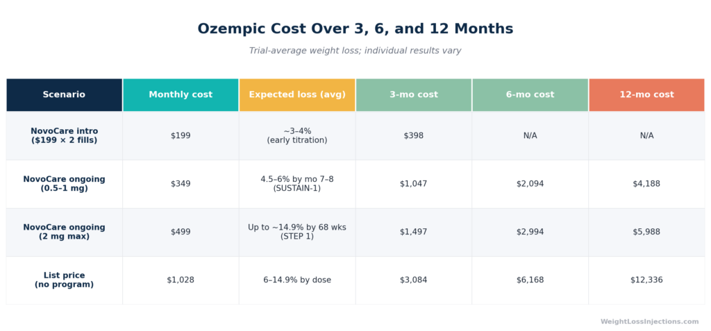 Table comparing Ozempic cost over 3, 6, and 12 months at NovoCare introductory, NovoCare ongoing, and list price tiers, alongside expected weight loss percentages from STEP 1 and SUSTAIN-1 clinical trial data.