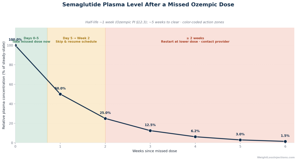 Line chart showing semaglutide plasma concentration falling from 100% at time of missed dose to near zero at 5 weeks, with color-coded action zones indicating when to take the missed dose, when to skip and resume, and when to restart at a lower dose per the Ozempic prescribing information.