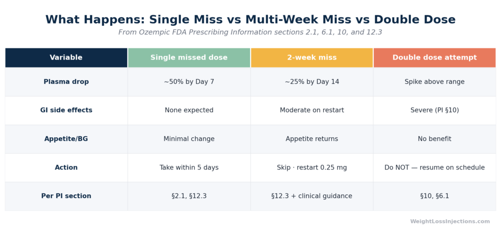 Side-by-side comparison table contrasting effects and recommended actions for a single missed Ozempic dose versus a two-week miss versus a double dose attempt, sourced from the Ozempic prescribing information and GoodRx pharmacist guidance.