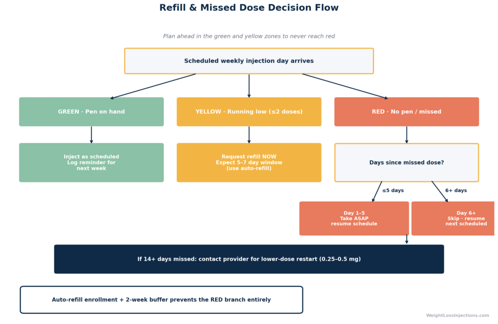 Flowchart showing the decision tree for Ozempic injection day: proceed normally if pen is available, reorder early when running low at two doses remaining, and follow the official PI 5-day missed-dose rule or consult provider if supply ran out entirely.