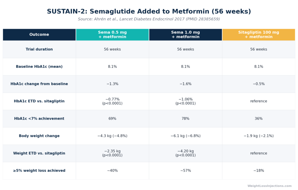 Data table from the SUSTAIN-2 trial showing semaglutide 0.5 mg and 1.0 mg added to metformin achieved HbA1c reductions of 1.3% and 1.6% respectively versus 0.5% with sitagliptin, and body weight reductions of 4.3 kg and 6.1 kg versus 1.9 kg over 56 weeks.
