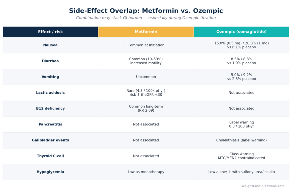 Comparison table of side effects from metformin and Ozempic showing overlapping GI effects including nausea and diarrhea, metformin-specific risks of lactic acidosis at low eGFR and B12 deficiency, and Ozempic-specific risks including pancreatitis, gallbladder events, and thyroid C-cell tumor warning.