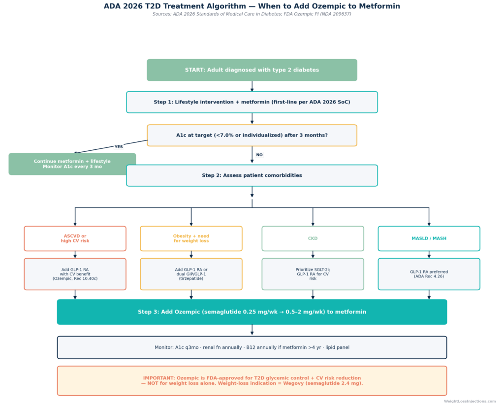 Clinical decision flowchart showing ADA 2026 type 2 diabetes treatment algorithm starting with metformin first line, then adding Ozempic when A1c targets are not met, based on patient comorbidities including cardiovascular disease, obesity, CKD, and liver disease.
