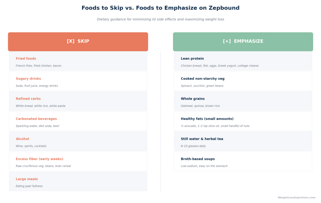 Side-by-side comparison of foods to avoid and foods to prioritize while taking Zepbound for weight loss.
