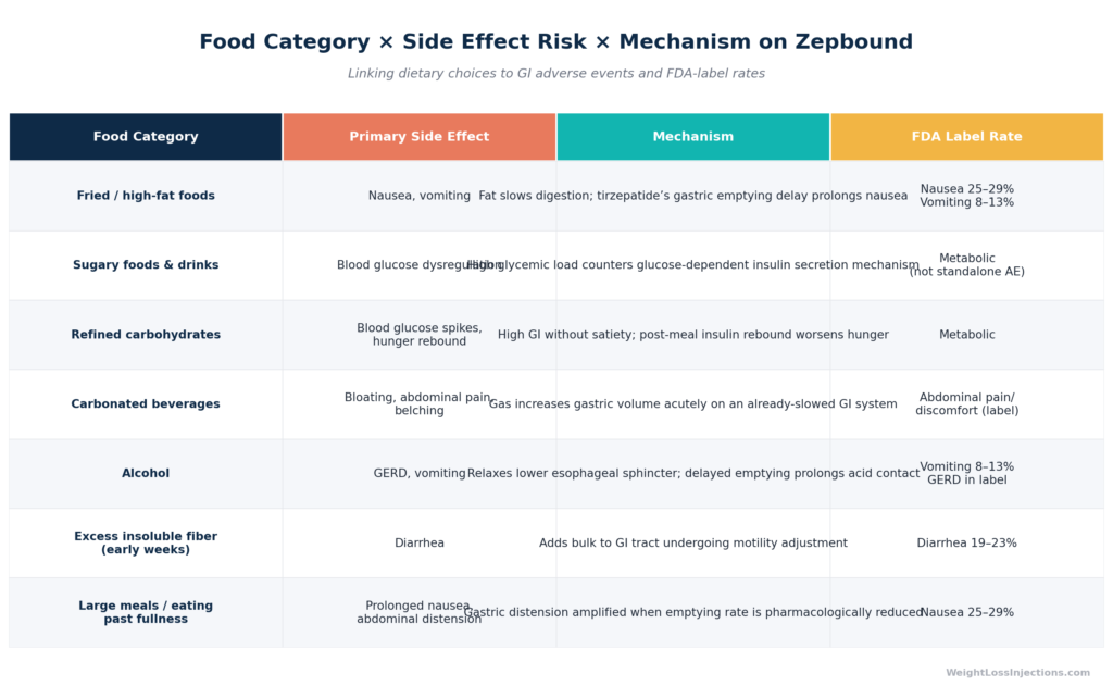Table linking specific food categories on Zepbound to their primary side effects, underlying mechanisms, and FDA-label adverse event rates.