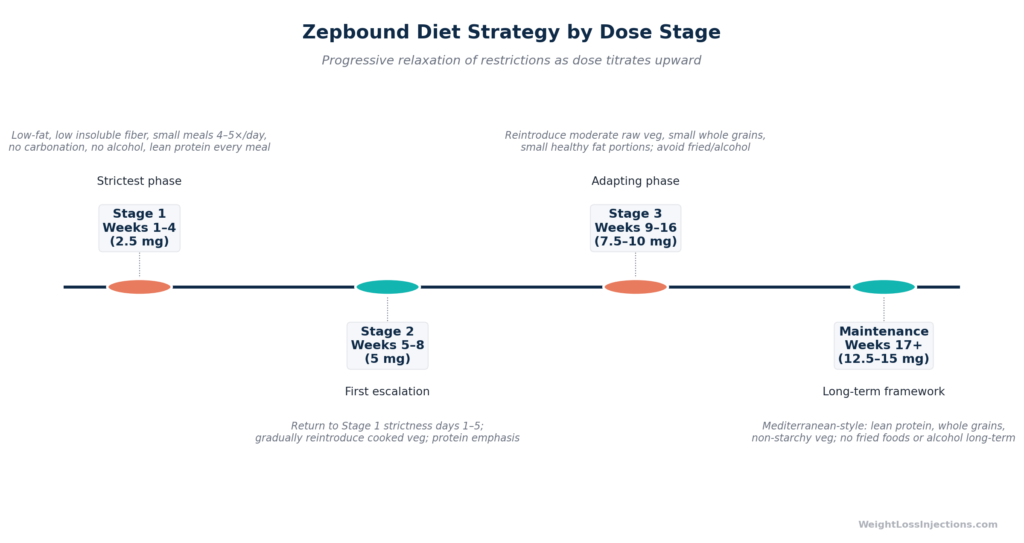 Timeline showing how dietary restrictions on Zepbound can be progressively relaxed as the patient advances through the dose titration schedule from 2.5 mg to maintenance.