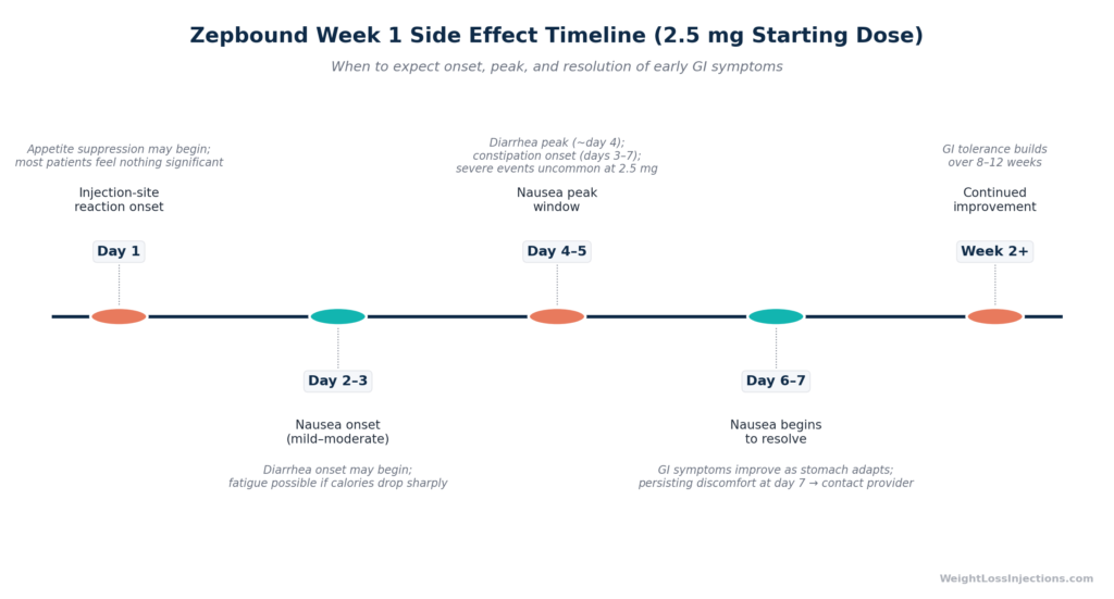 Day-by-day timeline showing when Zepbound side effects begin, peak, and resolve during the first week of treatment at the 2.5 mg starting dose.