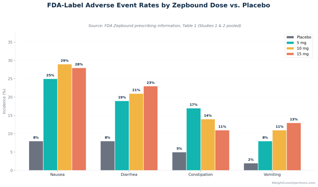 Grouped bar chart showing incidence rates of nausea, diarrhea, constipation, and vomiting for Zepbound 5 mg, 10 mg, and 15 mg versus placebo from the FDA Zepbound prescribing information Table 1.