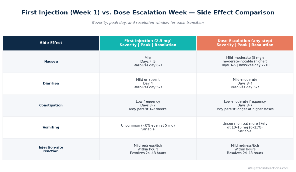 Comparison table showing differences in Zepbound side effect severity and timing during the first injection week at 2.5 mg versus a dose escalation week at any titration step.