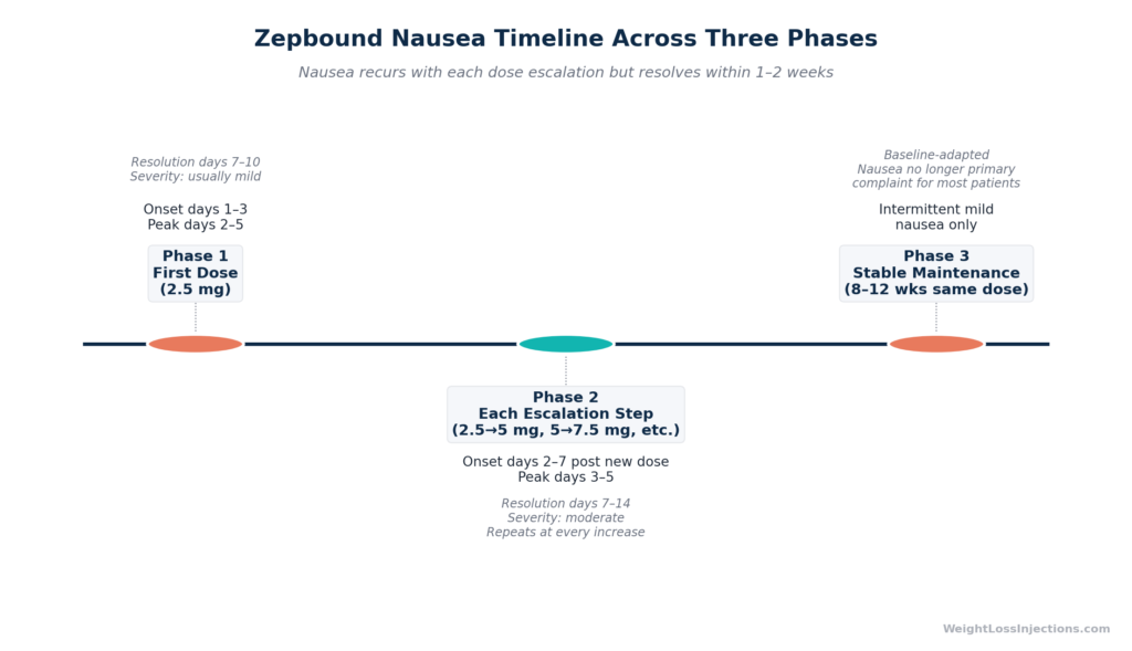hree-phase timeline illustrating Zepbound nausea onset, peak, and resolution at first dose, each dose escalation step, and stable maintenance, showing that nausea recurs with escalation but resolves within 1–2 weeks each time.