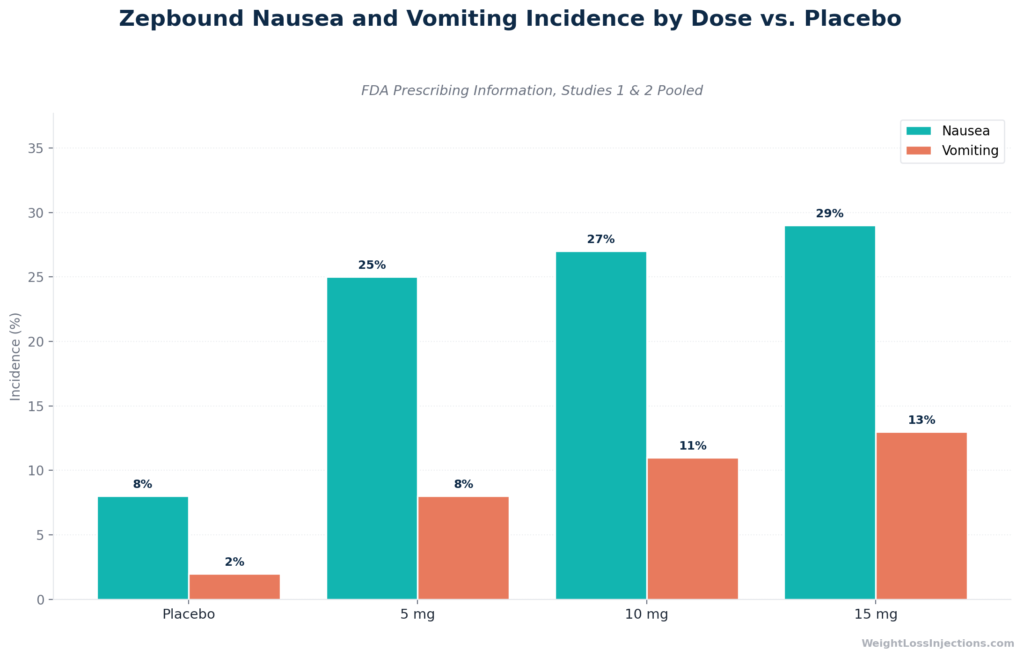 Grouped bar chart comparing nausea and vomiting incidence rates for Zepbound 5 mg, 10 mg, and 15 mg versus placebo, as reported in the FDA prescribing information, nausea ranges from 25% to 29% across doses versus 8% on placebo.