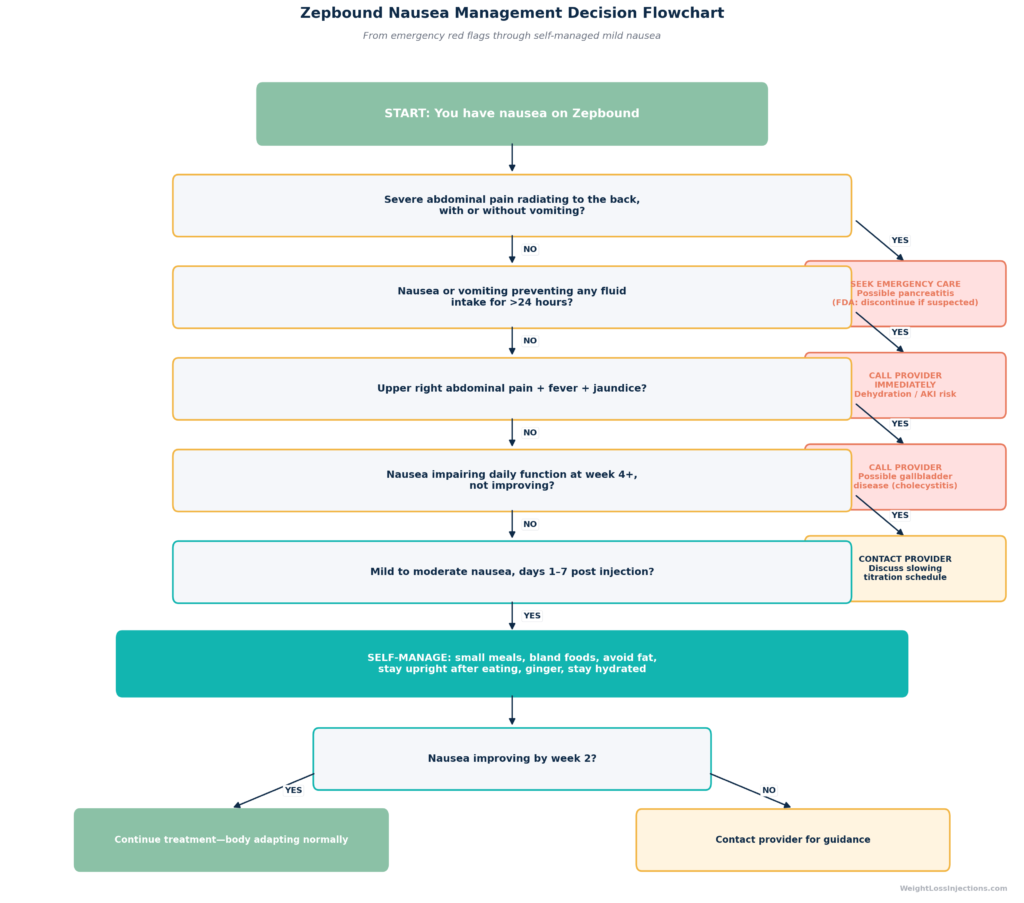 Decision flowchart guiding Zepbound patients from nausea onset through severity assessment — from emergency scenarios like pancreatitis through moderate titration adjustments to self-managed mild nausea — with appropriate next steps at each branch.