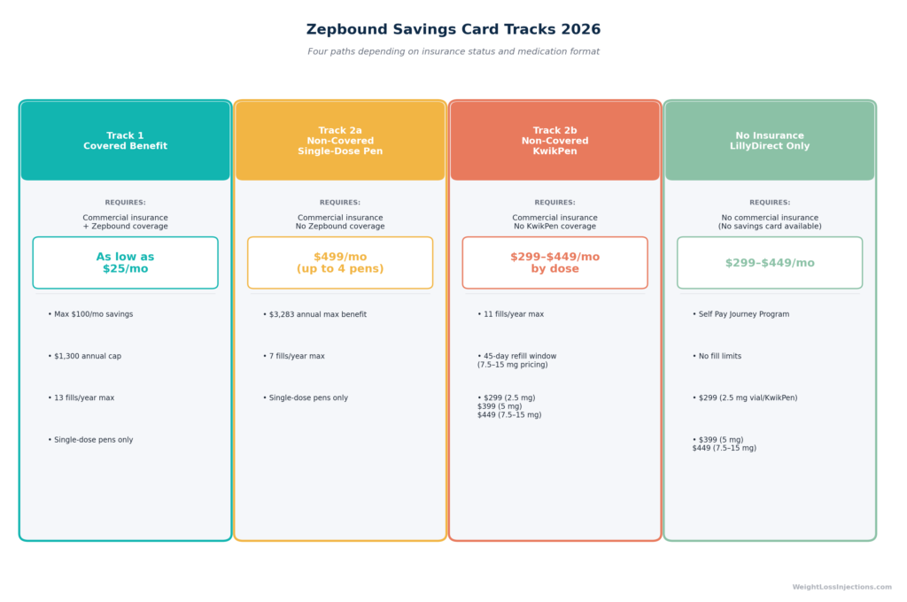 Comparison chart of the four Zepbound savings pathways for 2026, showing eligibility requirements, monthly cost, annual savings cap, and fill limits for the covered benefit track, two non-covered benefit tracks, and the LillyDirect self-pay option.