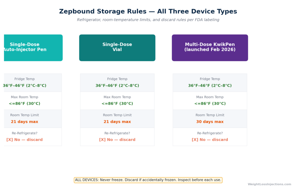 Side-by-side comparison graphic showing Zepbound storage rules for the single-dose auto-injector pen, single-dose vial, and multi-dose KwikPen, highlighting room-temperature limits of 21 days versus 30 days and the shared 86°F ceiling.