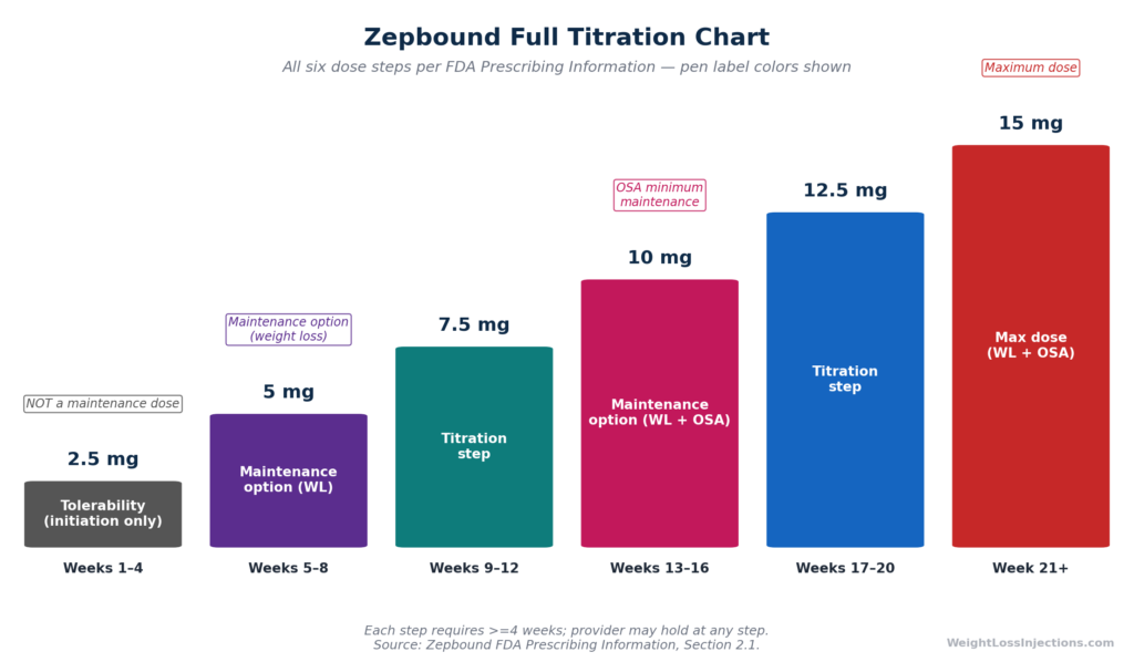 Zepbound titration chart showing all six dose strengths from 2.5 mg to 15 mg, their week ranges, and pen label colors per the FDA Instructions for Use, with maintenance dose and OSA annotations.