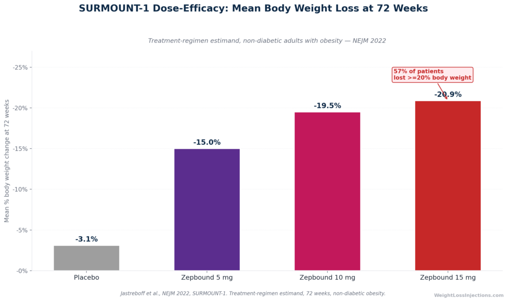 Bar chart comparing mean percentage body weight loss at 72 weeks across Zepbound 5 mg, 10 mg, 15 mg, and placebo from SURMOUNT-1 published in NEJM 2022.