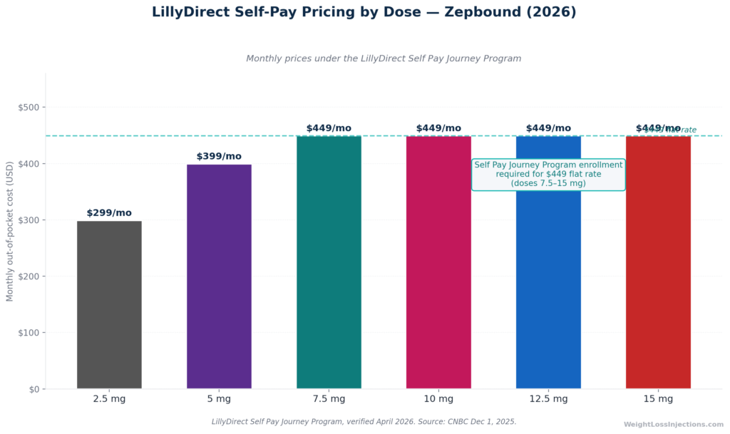 Bar chart of Zepbound LillyDirect self-pay monthly prices by dose strength under the Self Pay Journey Program, showing $299 at 2.5 mg, $399 at 5 mg, and $449 for all doses from 7.5 mg through 15 mg.
