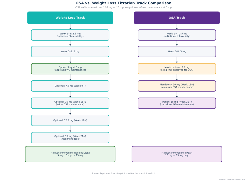 Side-by-side flowchart comparing the Zepbound titration track for weight loss versus obstructive sleep apnea, showing that OSA requires reaching 10 mg or 15 mg while weight loss permits maintenance at 5 mg.