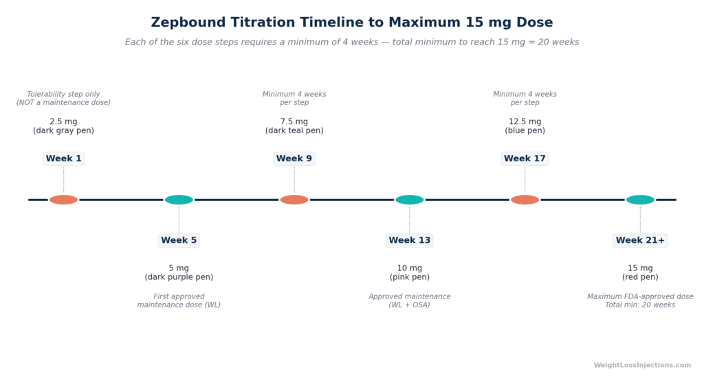 Horizontal timeline showing Zepbound dose titration from 2.5 mg at week 1 through 15 mg at week 21 minimum, with each of the six dose steps labeled with its pen color and a notation that each step requires at least four weeks.