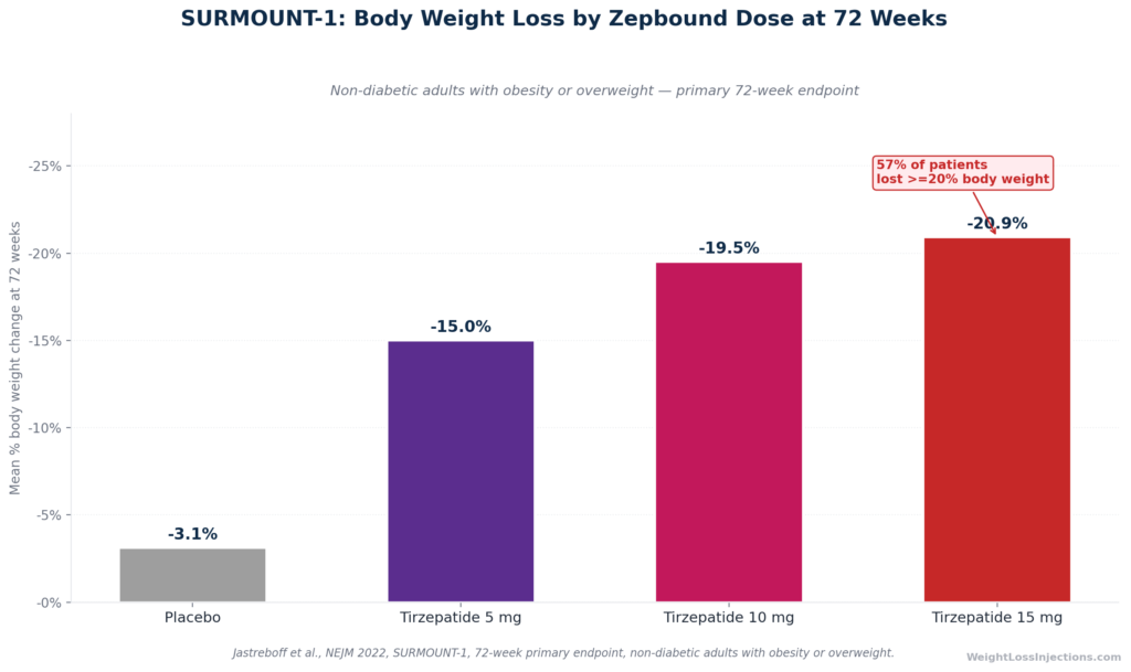 Bar chart showing mean percent body weight reduction at 72 weeks in SURMOUNT-1 for placebo and three tirzepatide doses, with 15 mg achieving the largest reduction at 20.9%.