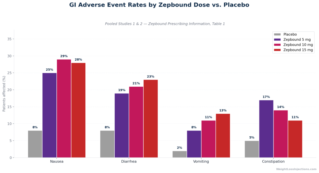 Grouped bar chart comparing rates of nausea, diarrhea, vomiting, and constipation across placebo and three Zepbound doses per FDA prescribing information, showing diarrhea and vomiting increasing at 15 mg while constipation decreases.
