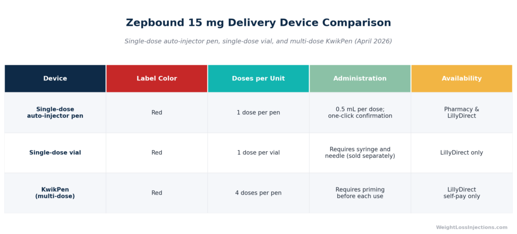 Comparison table of three Zepbound 15 mg delivery devices showing doses per unit, administration requirements, and availability as of April 2026.