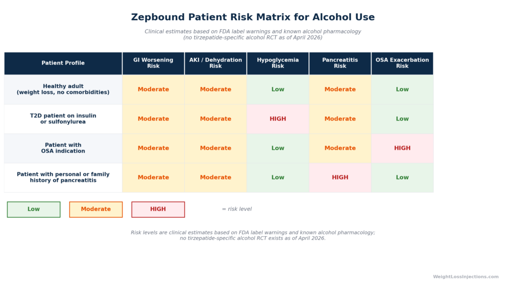 Risk matrix table showing level of alcohol-related risk across five clinical domains for four different patient profiles on Zepbound, with cells color-coded Low/Moderate/High
