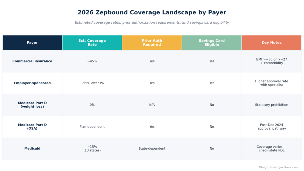 Table of Zepbound insurance coverage rates by payer type in 2026 including commercial, Medicare, and Medicaid, with prior authorization and savings card eligibility columns