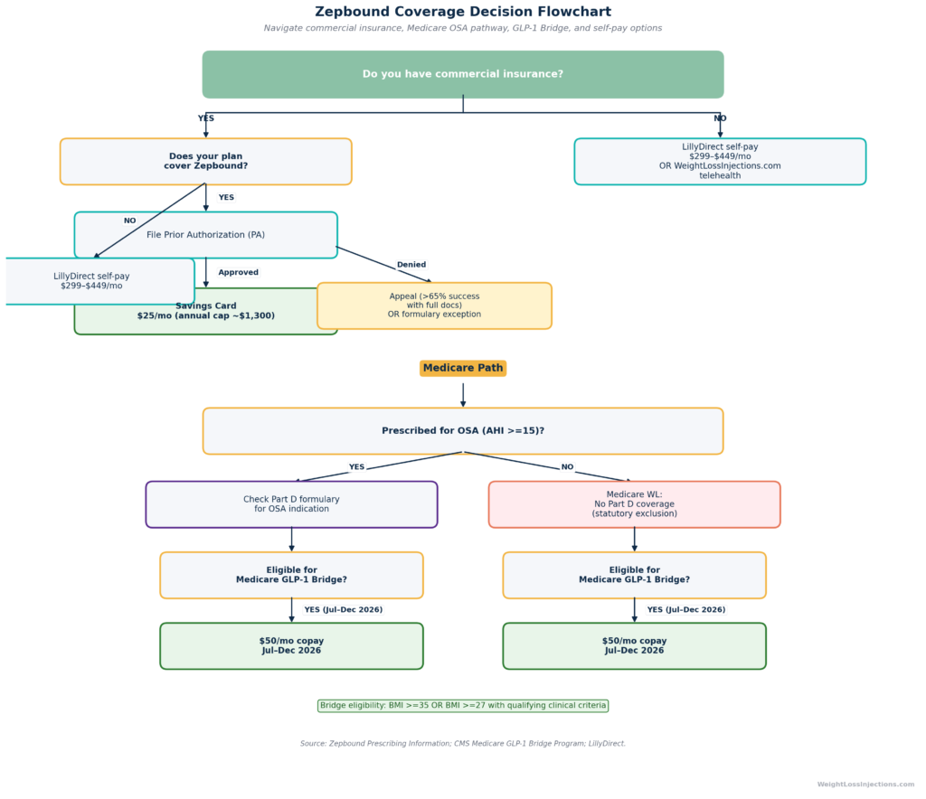 Flowchart helping Zepbound patients navigate insurance coverage options including prior authorization, Medicare OSA pathway, Medicare GLP-1 Bridge, and LillyDirect self-pay.