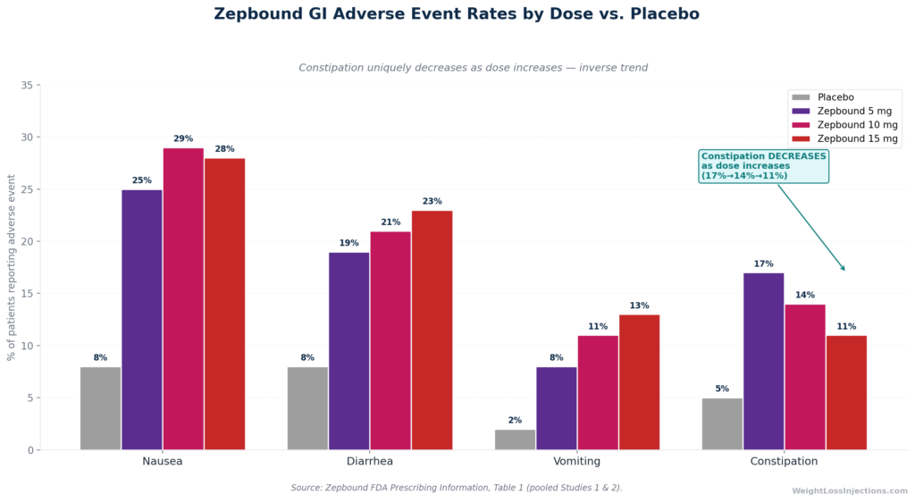 Grouped bar chart from the Zepbound FDA prescribing information showing that constipation rates decrease from 17% at 5 mg to 11% at 15 mg while nausea and diarrhea increase with dose.