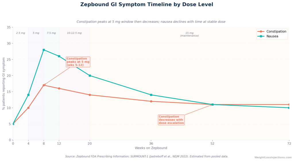 Line chart showing Zepbound constipation rates peak at 17% during the 5 mg dose window (weeks 5–12) then decrease as dose escalates, while nausea peaks earlier and declines with time at stable dose.
