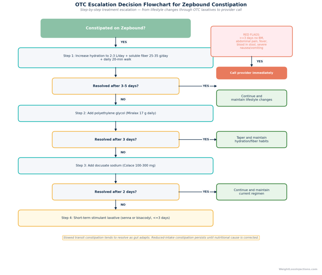 Decision flowchart showing the step-by-step treatment escalation for Zepbound-related constipation, from lifestyle changes through OTC laxatives to when to call a provider.
