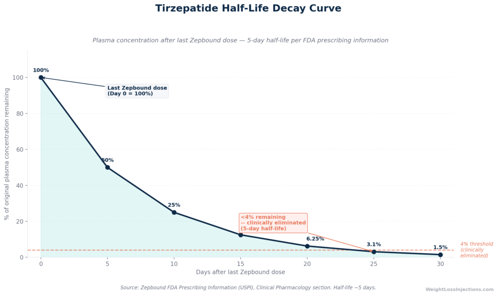 Line chart showing tirzepatide (Zepbound) drug plasma concentration declining from 100% to under 4% over 30 days after the last dose, based on a 5-day half-life per FDA prescribing information.