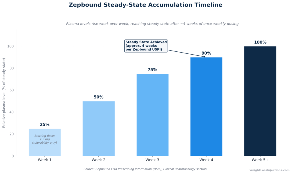 Bar chart showing Zepbound tirzepatide plasma levels rising week over week to reach steady state after approximately 4 weeks of once-weekly dosing, per the FDA prescribing information.