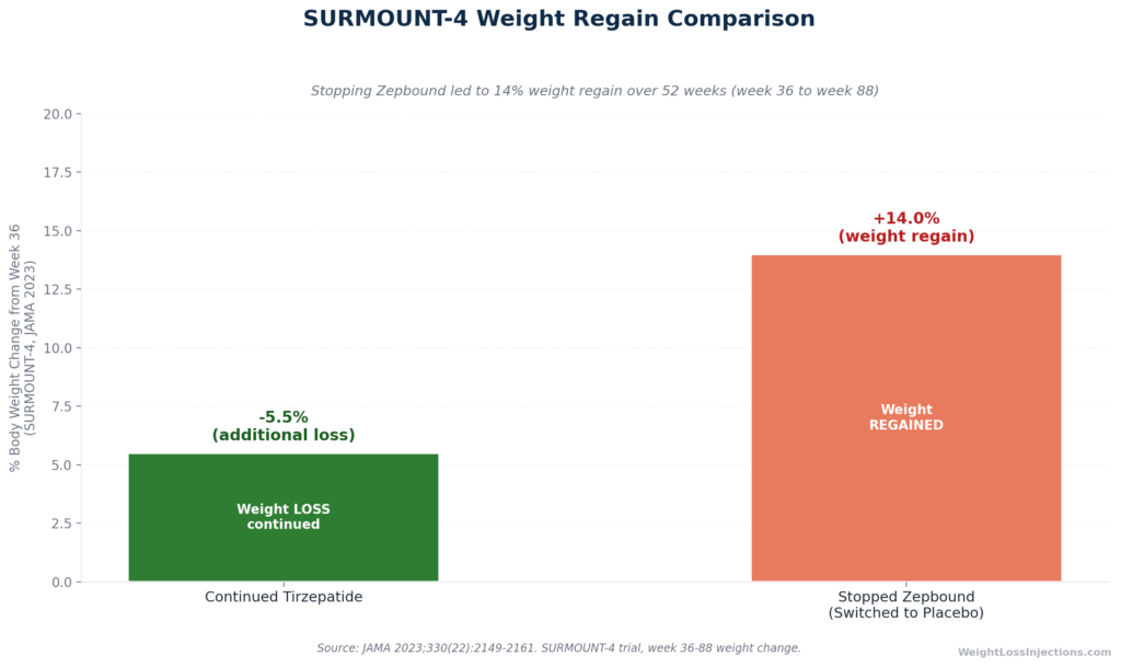 Bar chart from SURMOUNT-4 trial showing patients who continued Zepbound lost an additional 5.5% body weight while those who stopped regained 14% over the subsequent 52 weeks.