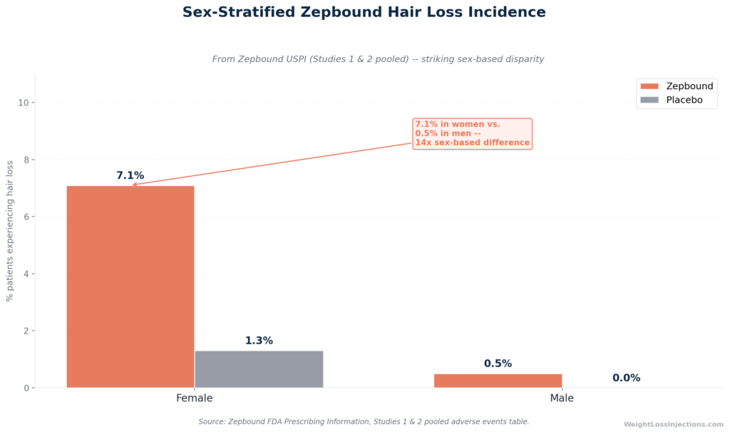 Bar chart comparing Zepbound hair loss incidence in women (7.1%) versus men (0.5%) and placebo groups from the SURMOUNT pooled trials, showing a striking sex-based disparity.