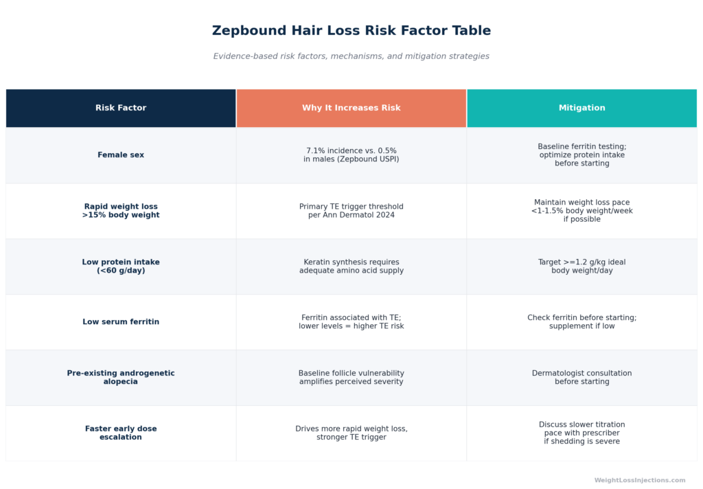 Table listing six Zepbound hair loss risk factors, the mechanism behind each, and evidence-based mitigation strategies.