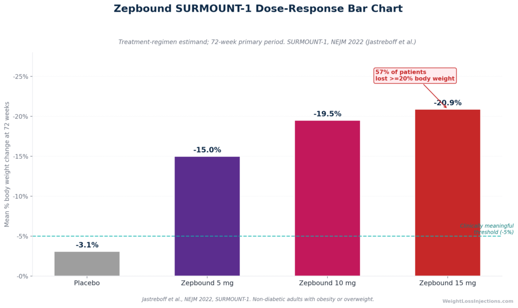 Bar chart showing dose-dependent weight loss with Zepbound (tirzepatide) at 72 weeks in the SURMOUNT-1 trial — 5 mg produced −15.0%, 10 mg −19.5%, and 15 mg −20.9% mean body weight reduction versus −3.1% for placebo.