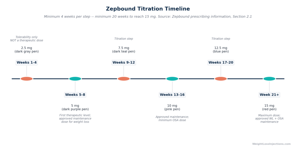 Horizontal timeline showing Zepbound (tirzepatide) dose escalation from 2.5 mg at week one through 15 mg at week 21, with each of the six dose steps color-coded by FDA pen label color and annotated with its clinical purpose, noting a minimum of four weeks per step and 20 weeks total to maximum dose.