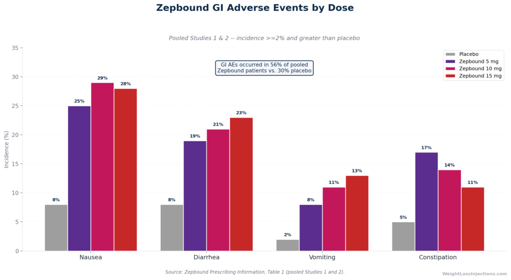 Grouped bar chart showing incidence of the four most common GI adverse events — nausea, diarrhea, vomiting, and constipation, at each Zepbound dose strength compared to placebo, based on pooled data from the Zepbound prescribing information
