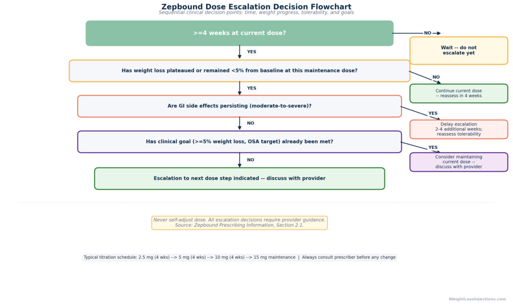 Clinical decision flowchart for Zepbound dose escalation showing the sequential decision points — adequate time at current dose, weight loss progress relative to baseline, GI tolerability, and whether clinical goals have already been met, ending in one of three outcomes: wait, maintain current dose, or advance to next dose step.