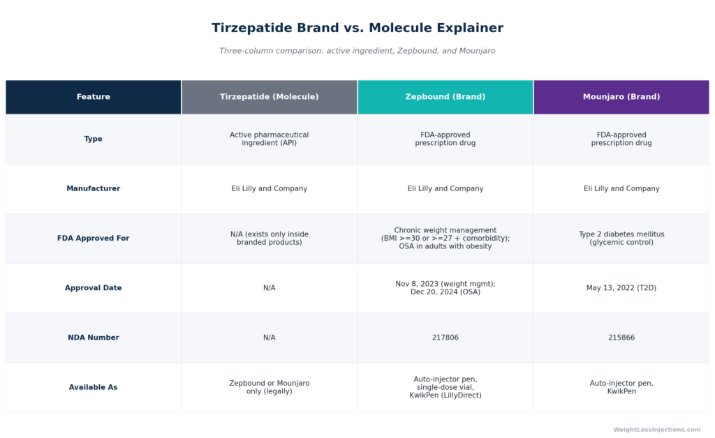 Side-by-side comparison table of tirzepatide as a molecule versus Zepbound and Mounjaro as FDA-approved branded products, showing FDA approval dates, NDA numbers, indications, and legal availability for each.