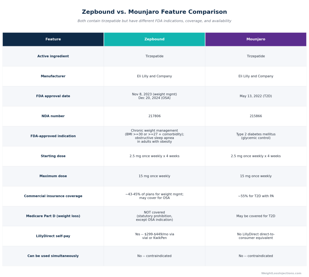 Side-by-side table comparing Zepbound and Mounjaro across ten key features including active ingredient, FDA indication, dosing, insurance coverage, and LillyDirect availability.