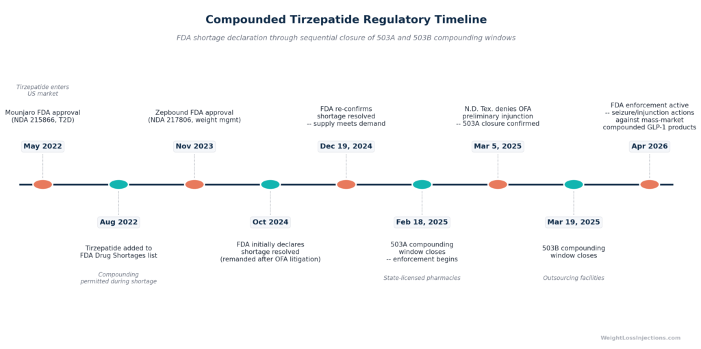 Regulatory timeline from August 2022 to April 2026 showing the FDA tirzepatide shortage declaration, shortage resolution, and the sequential closure of 503A and 503B compounding windows for tirzepatide.