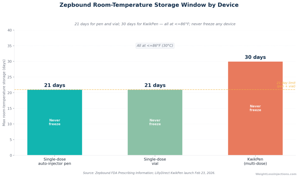 ar chart showing Zepbound room-temperature storage windows, 21 days for single-dose pens and vials, 30 days for the multi-dose KwikPen, with a note that all three devices must never be frozen.