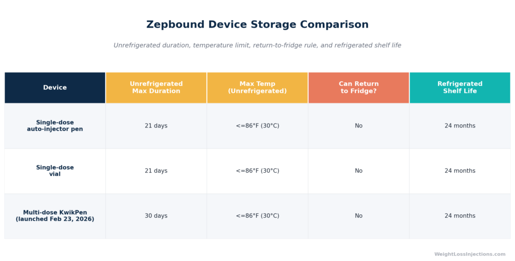 Table showing Zepbound unrefrigerated storage duration and temperature limits by device type, 21 days for pens and vials, 30 days for the KwikPen, with a shared 86°F ceiling and no return to refrigerator for all three.