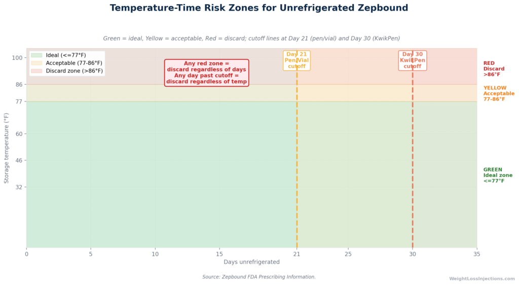 Temperature-time risk zone chart showing Zepbound storage safety boundaries — green ideal zone below 77°F, yellow acceptable zone up to 86°F, red discard zone above 86°F, with discard deadlines at 21 days for pens and vials and 30 days for the KwikPen.